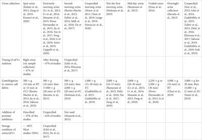 Molecular profiling of urinary extracellular vesicles in chronic kidney disease and renal fibrosis